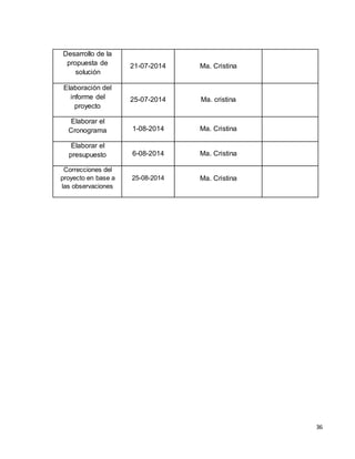 36 
Desarrollo de la 
propuesta de 
solución 
21-07-2014 Ma. Cristina 
Elaboración del 
informe del 
proyecto 
25-07-2014 Ma. cristina 
Elaborar el 
Cronograma 1-08-2014 Ma. Cristina 
Elaborar el 
presupuesto 6-08-2014 Ma. Cristina 
Correcciones del 
proyecto en base a 
las observaciones 
25-08-2014 Ma. Cristina 
 