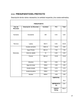 37 
2.3.4. PRESUPUESTO DEL PROYECTO 
Descripción de los rubros necesarios, la cantidad requerida y los costos estimados. 
PRESUPUESTO 
Tipo de 
Recursos 
Descripción de Recursos Cantidad P/U Total 
Humanos 
Estudiante 
300 
0.03 
9,00 
Técnicos 
Laptop 
500 H 
0.05 
25,00 
Materiales 
Acetato de Butilo 1000 ml 10.50 8.50 
Agua Florida 500 ml 7.50 7.50 
Cola de caballo 10 0.25 0.25 
Formol 500 ml 15.45 15.25 
Glicerina 30ml 0.50 1,00 
Agua de rosas 100ml 0.50 2.00 
Aceite mineral 100ml 0.70 2.10 
Aceite de palma 100ml 0.70 2.10 
Alcohol 500ml 3.50 3.50 
SUBTOTAL 
76.2 
IMPREVISTO 
5% 
3.81 
COSTO 
TOTAL 
80.01 
 
