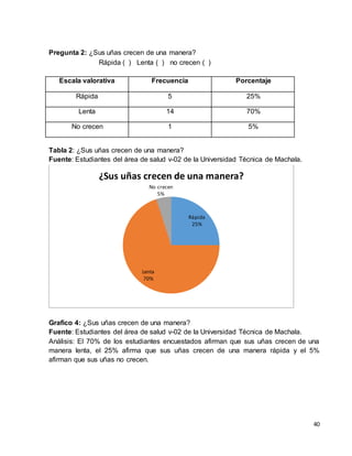 40 
Pregunta 2: ¿Sus uñas crecen de una manera? 
Rápida ( ) Lenta ( ) no crecen ( ) 
Escala valorativa Frecuencia Porcentaje 
Rápida 5 25% 
Lenta 14 70% 
No crecen 1 5% 
Tabla 2: ¿Sus uñas crecen de una manera? 
Fuente: Estudiantes del área de salud v-02 de la Universidad Técnica de Machala. 
¿Sus uñas crecen de una manera? 
Rápida 
25% 
No crecen 
Lenta 
70% 
5% 
Grafico 4: ¿Sus uñas crecen de una manera? 
Fuente: Estudiantes del área de salud v-02 de la Universidad Técnica de Machala. 
Análisis: El 70% de los estudiantes encuestados afirman que sus uñas crecen de una 
manera lenta, el 25% afirma que sus uñas crecen de una manera rápida y el 5% 
afirman que sus uñas no crecen. 
 