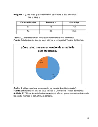 41 
Pregunta 3: ¿Cree usted que su removedor de esmalte le está afectando? 
Si ( ) No ( ) 
Escala valorativa Frecuencia Porcentaje 
Si 15 75% 
No 05 25% 
Tabla 3: ¿Cree usted que su removedor de esmalte le está afectando? 
Fuente: Estudiantes del área de salud v-02 de la Universidad Técnica de Machala. 
¿Cree usted que su removedor de esmalte le 
está afectando? 
Si 
75% 
No 
25% 
Grafico 5: ¿Cree usted que su removedor de esmalte le está afectando? 
Fuente: Estudiantes del área de salud v-02 de la Universidad Técnica de Machala. 
Análisis: El 75% de los estudiantes encuestados afirman que su removedor de esmalte 
les afecta; mientras el 25% afirma lo contrario. 
 