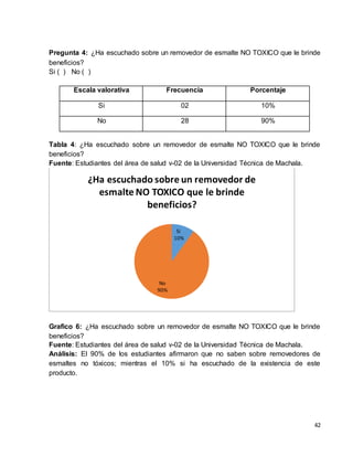 Pregunta 4: ¿Ha escuchado sobre un removedor de esmalte NO TOXICO que le brinde 
beneficios? 
Si ( ) No ( ) 
42 
Escala valorativa Frecuencia Porcentaje 
Si 02 10% 
No 28 90% 
Tabla 4: ¿Ha escuchado sobre un removedor de esmalte NO TOXICO que le brinde 
beneficios? 
Fuente: Estudiantes del área de salud v-02 de la Universidad Técnica de Machala. 
¿Ha escuchado sobre un removedor de 
esmalte NO TOXICO que le brinde 
beneficios? 
Si 
10% 
No 
90% 
Grafico 6: ¿Ha escuchado sobre un removedor de esmalte NO TOXICO que le brinde 
beneficios? 
Fuente: Estudiantes del área de salud v-02 de la Universidad Técnica de Machala. 
Análisis: El 90% de los estudiantes afirmaron que no saben sobre removedores de 
esmaltes no tóxicos; mientras el 10% si ha escuchado de la existencia de este 
producto. 
 