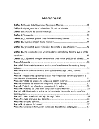 9 
ÍNDICE DE FIGURAS 
Gráfico 1: Croquis de la Universidad Técnica de Machala………………………………14 
Gráfico 2: Organigrama de la Universidad Técnica de Machala…………………………17 
Gráfico 3: Estructura del Equipo de trabajo………………………………………………...26 
Grafico 4: Taxonomía…………………………………………………………………………39 
Gráfico 5: ¿Cree usted que sus uñas son quebradizas y débiles?................................40 
Gráfico 6: ¿Sus uñas crecen de una manera?...............................................................41 
Gráfico 7: ¿Cree usted que su removedor de esmalte le está afectando?....................42 
Gráfico 8: ¿Ha escuchado sobre un removedor de esmalte NO TOXICO que le brinde 
beneficios?......................................................................................................................43 
Gráfico 9: ¿Le gustaría proteger e hidratar sus uñas con un producto de calidad?......44 
Anexo 1:Encuesta……………………………………………………………………………..50 
Anexo 2-3: Realizando la encuesta a mis compañeras Dayana Benavides y Joselyn 
Valarezo…………………………………………………………………………………………51 
Anexo 4-5: Realizando la encuesta a mis compañeras Angie Cueva, Marjorie 
Ramón…………………………………………………………………………………………...51 
Anexo 6 : Prodeciendo a pintar las uñas de mis compañeros para luego proceder a 
despintar con el removedor elaborado…………………………………………………........52 
Anexo 7: Pintado las uñas de mi compañera Joselyn Valarezo………………………….52 
Anexo 8: Pintando las uñas de mi compañero Víctor Yupangui…………………….……53 
Anexo 9: Pintando las uñas de mi compañero John Molina……………………………...53 
Anexo 10: Pintando las uñas de mi compañero Vicente Morocho……………………….54 
Anexo 11-12: Realizando la aplicación del removedor de esmalte a mi compañera 
Darling Argudo………………………………………………………………………………….54 
Anexo 13: Junto a nuestra tutora Ing. Jackelyn Conza……………………………………55 
Anexo 14: Junto a la tutora Ing. Sandrita…………………………………………………...55 
Anexo 15: Biografía personal………………………………………………………………...56 
Anexo 16: Analogías del proyecto…………………………………………………………...57 
Anexo 17: Ejercicio de formulación estratégica de problemas del proyecto……………57 
 
