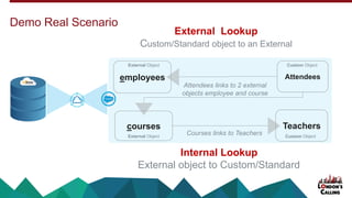 Demo Real Scenario
Internal Lookup
External object to Custom/Standard
External Lookup
Custom/Standard object to an External
Teachers
Custom Object
Attendees
Custom Object
employees
External Object
courses
External Object
Attendees links to 2 external
objects employee and course
Courses links to Teachers
 