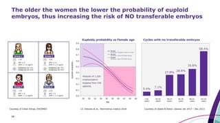 10
12. Esteves et al., Panminerva medica 2018
The older the women the lower the probability of euploid
embryos, thus increasing the risk of NO transferable embryos
Euploidy probability vs Female age Cycles with no transferable embryos
Courtesy of Chloe Xilinas, EXCEMED Courtesy of Ubaldi & Rienzi. Genera Jan 2012 – Dec 2013
 