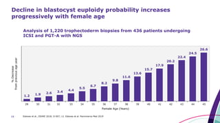 11 Esteves et al., ESHRE 2018; O-007; 12. Esteves et al. Panminerva Med 2019
Decline in blastocyst euploidy probability increases
progressively with female age
Analysis of 1,220 trophectoderm biopsies from 436 patients undergoing
ICSI and PGT-A with NGS
1.2 1.9 2.6 3.4 4.4
5.5
6.7
8.2
9.8
11.6
13.6
15.7
17.9
20.2
22.4
24.5
26.6
 