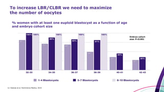 12. Esteves et al. Panminerva Medica, 2019
To increase LBR/CLBR we need to maximize
the number of oocytes
% women with at least one euploid blastocyst as a function of age
and embryo cohort size
Embryo cohort
size: P<0.001
 