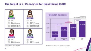 14
The target is > 15 oocytes for maximizing CLBR
Courtesy of Chloe Xilinas, EXCEMED Modified from 11. Drakopoulos et al. Hum Reprod 2016
 