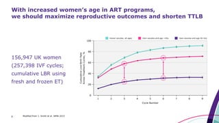 2 Modified from 1. Smith et al. JAMA 2015
156,947 UK women
(257,398 IVF cycles;
cumulative LBR using
fresh and frozen ET)
With increased women’s age in ART programs,
we should maximize reproductive outcomes and shorten TTLB
 