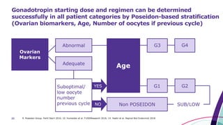 22 9. Poseidon Group. Fertil Steril 2016; 10. Humaidan et al. F1000Research 2016; 14. Haahr et al. Reprod Biol Endocrinol 2018
Gonadotropin starting dose and regimen can be determined
successfully in all patient categories by Poseidon-based stratification
(Ovarian biomarkers, Age, Number of oocytes if previous cycle)
Ovarian
Markers
Abnormal
Adequate
Age
G3 G4
G1 G2Suboptimal/
low oocyte
number
previous cycle Non POSEIDON SUB/LOW
YES
NO
 