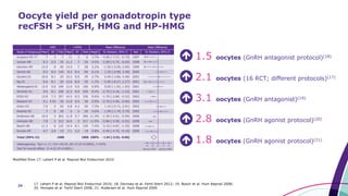 24
Modified from 17. Lehert P et al. Reprod Biol Endocrinol 2010
Oocyte yield per gonadotropin type
recFSH > uFSH, HMG and HP-HMG
1.5 oocytes (GnRH antagonist protocol)(18)
2.1 oocytes (16 RCT; different protocols)(17)
3.1 oocytes (GnRH antagonist)(19)
2.8 oocytes (GnRH agonist protocol)(20)
1.8 oocytes (GnRH agonist protocol)(21)
17. Lehert P et al. Reprod Biol Endocrinol 2010; 18. Devroey et al. Fertil Steril 2012; 19. Bosch et al. Hum Reprod 2008;
20. Hompes et al. Fertil Steril 2008; 21. Andersen et al. Hum Reprod 2006
 