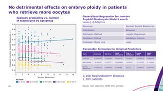 25 Esteves, Yarali, Ubaldi et al. ESHRE 2019; submitted
No detrimental effects on embryo ploidy in patients
who retrieve more oocytes
Response Number Euploid Blastocysts
Distribution Binomial
Estimation Method Logistic Regression
Validation Method Validation Column
Probability Model Link Logit
Generalized Regression for number
Euploid Blastocysts Model Launch
Lasso [x] Adaptive
Term Estimate Std Error
Wald
ChiSquare
Prob >
ChiSquare
Lower
95%
Upper
95%
Intercept 6.2769104 0.6256681 100.64771 <0.0001* 5.0506235 7.5031972
Age Female -0.182507 0.152275 143.64894 <0.0001* -0.212352 -0.152662
Number
Blastocysts
0.0302516 0.0189943 2.536584 0.1112 -0.006977 0.0674797
Parameter Estimates for Original Predictors
3,108 Trophectoderm Biopsies
1,109 patients
Euploidy probability vs. number
of blastocysts by age group
 
