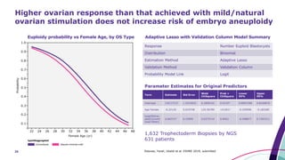 26
Higher ovarian response than that achieved with mild/natural
ovarian stimulation does not increase risk of embryo aneuploidy
Term Estimate Std Error
Wald
ChiSquare
Prob >
ChiSquare
Lower
95%
Upper
95%
Intercept 3.8117137 1.5331832 6.1809102 0.0129* 0.8067298 6.8166876
Age Female -0.22129 0.019748 125.56789 <0.001* -0.259996 -0.182585
typeOSGrou
ped[Convent
ional-Other]
0.065727 0.33909 0.0375714 0.8463 -0.598877 0.7303311
Response Number Euploid Blastocysts
Distribution Binomial
Estimation Method Adaptive Lasso
Validation Method Validation Column
Probability Model Link Logit
Adaptive Lasso with Validation Column Model Summary
Parameter Estimates for Original Predictors
1,632 Trophectoderm Biopsies by NGS
631 patients
Euploidy probability vs Female Age, by OS Type
Esteves, Yarali, Ubaldi et al. ESHRE 2019; submitted
 