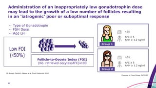 27
Administration of an inappropriately low gonadotrophin dose
may lead to the growth of a low number of follicles resulting
in an ‘iatrogenic’ poor or suboptimal response
• Type of Gonadotropin
• FSH Dose
• Add LH
Courtesy of Chloe Xilinas, EXCEMED
Follicle-to-Oocyte Index (FOI)
(No. retrieved oocytes/AFC)x100
15. Alviggi, Conforti, Esteves et al. Front Endocrinol 2018
 