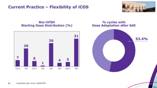 29 Unpublished data; Source: ANDROFERT
Current Practice – Flexibility of iCOS
Rec-hFSH
Starting Dose Distribution (%)
% cycles with
Dose Adaptation after Sd5
53.4%
 