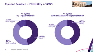 30
Current Practice – Flexibility of iCOS
% cycles
by Trigger Method
% cycles
with LH Activity Supplementation
12%
Dual trigger
43%
GnRH analog
45%
hCG
57%
Rec-LHc
43%
No-LH
Unpublished data; Source: ANDROFERT
 