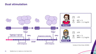 35 Modified from 24. Ubaldi et al. Fertil Steril 2016
Dual stimulation
Courtesy of Chloe Xilinas, EXCEMED
 