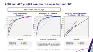 4
AMH and AFC predict ovarian response but not LBR
AMH~AFC>FSH>Age
Predictors of Poor
Response
Predictors of Excessive
Response
Accuracy for Non-Pregnancy
Prediction ~ 50-55%
Modified from 4. Broer et al. Fertil Steril 2009 Modified from 4. Broer et al. Fertil Steril 2009Modified from 5. Broer et al. Hum Reprod Update 2011
Accuracy ~0.82 Accuracy ~0.78
 