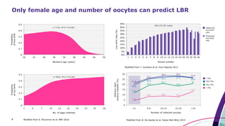 5
Only female age and number of oocytes can predict LBR
Modified from 6. McLernon et al. BMJ 2016
Modified from 7. Sunkara et al. Hum Reprod 2011
Modified from 8. De Geyter et al. Swiss Med Wkly 2015
 