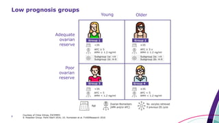 7
Low prognosis groups
Young Older
Adequate
ovarian
reserve
Poor
ovarian
reserve
Courtesy of Chloe Xilinas, EXCEMED
9. Poseidon Group. Fertil Steril 2016; 10. Humaidan et al. F1000Research 2016
 