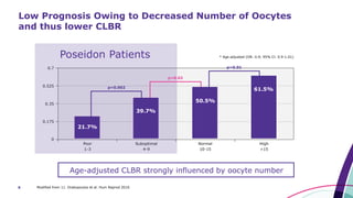 8 Modified from 11. Drakopoulos et al. Hum Reprod 2016
Low Prognosis Owing to Decreased Number of Oocytes
and thus lower CLBR
Poseidon Patients
Age-adjusted CLBR strongly influenced by oocyte number
* Age adjusted (OR: 0.9; 95% Cl: 0.9-1.01)
21.7%
39.7%
50.5%
61.5%p=0.002
p=0.02
p=0.01
 