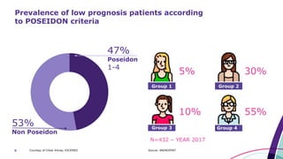 9 Courtesy of Chloe Xilinas, EXCEMED
Prevalence of low prognosis patients according
to POSEIDON criteria
5% 30%
10% 55%
47%
Poseidon
1-4
53%
Non Poseidon
N=432 – YEAR 2017
Source: ANDROFERT
 