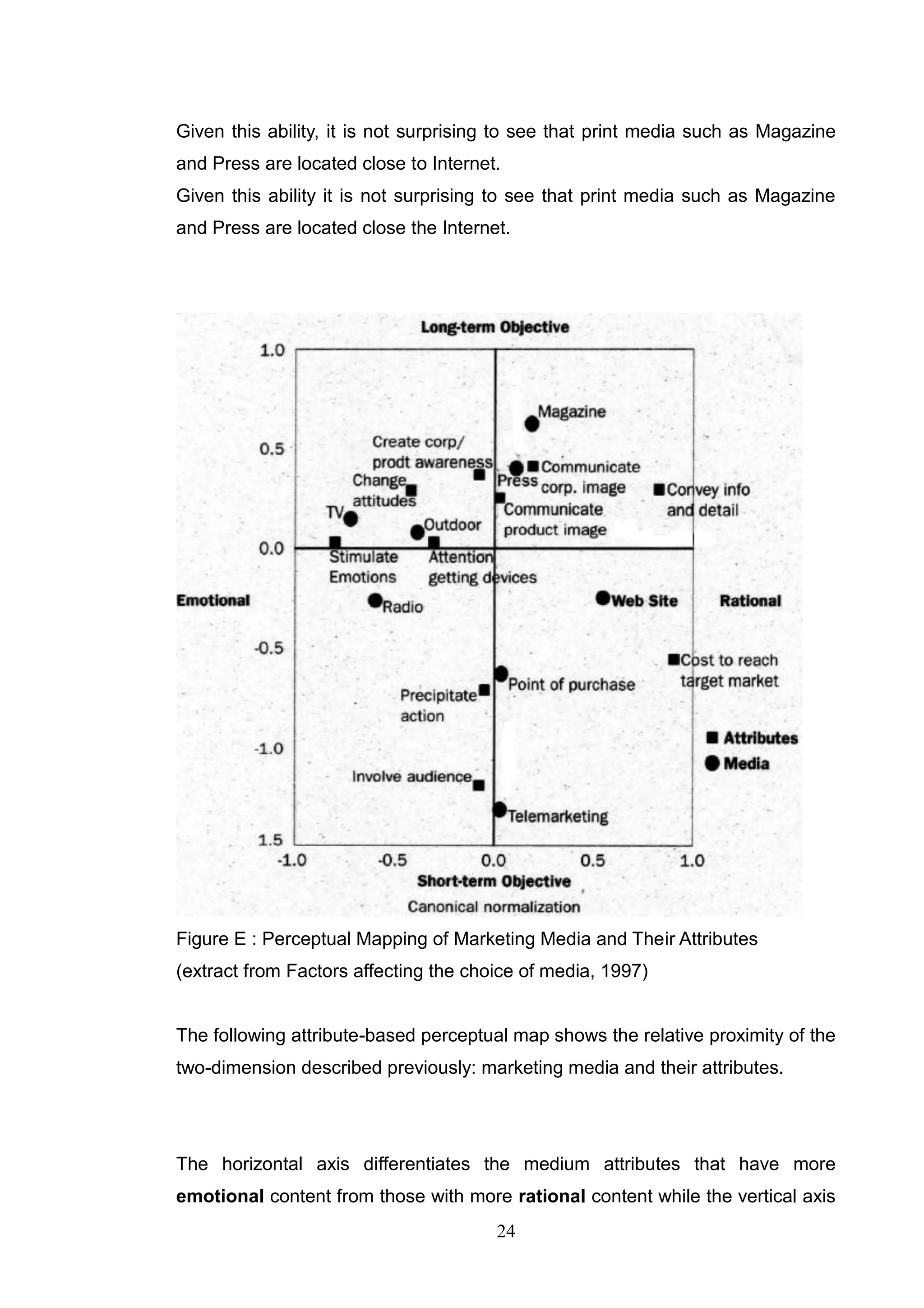 Given this ability, it is not surprising to see that print media such as Magazine
and Press are located close to Internet.
Given this ability it is not surprising to see that print media such as Magazine
and Press are located close the Internet.




Figure E : Perceptual Mapping of Marketing Media and Their Attributes
(extract from Factors affecting the choice of media, 1997)


The following attribute-based perceptual map shows the relative proximity of the
two-dimension described previously: marketing media and their attributes.




The horizontal axis differentiates the medium attributes that have more
emotional content from those with more rational content while the vertical axis
                                       24
 