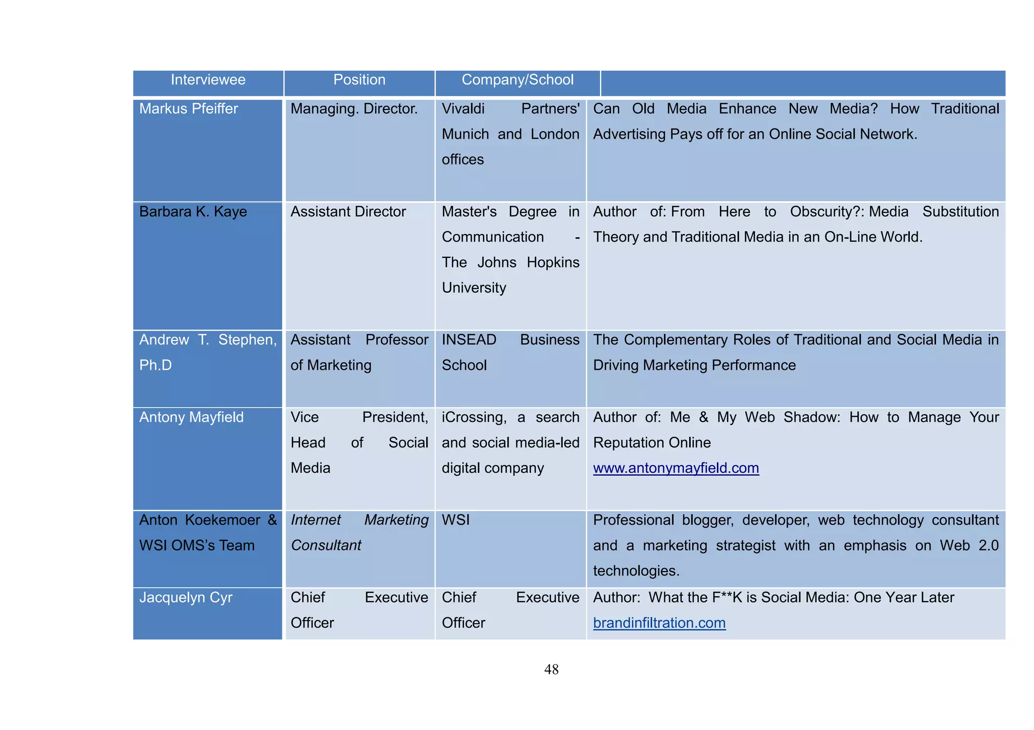 Interviewee             Position             Company/School
Markus Pfeiffer     Managing. Director.       Vivaldi      Partners' Can Old Media Enhance New Media? How Traditional
                                              Munich and London Advertising Pays off for an Online Social Network.
                                              offices


Barbara K. Kaye     Assistant Director        Master's Degree in Author of: From Here to Obscurity?: Media Substitution
                                              Communication          - Theory and Traditional Media in an On-Line World.
                                              The Johns Hopkins
                                              University


Andrew T. Stephen, Assistant        Professor INSEAD       Business The Complementary Roles of Traditional and Social Media in
Ph.D                of Marketing              School                   Driving Marketing Performance


Antony Mayfield     Vice         President, iCrossing, a search Author of: Me & My Web Shadow: How to Manage Your
                    Head       of      Social and social media-led Reputation Online
                    Media                     digital company          www.antonymayfield.com


Anton Koekemoer & Internet          Marketing WSI                      Professional blogger, developer, web technology consultant
WSI OMS‘s Team      Consultant                                         and a marketing strategist with an emphasis on Web 2.0
                                                                       technologies.
Jacquelyn Cyr       Chief           Executive Chief        Executive Author: What the F**K is Social Media: One Year Later
                    Officer                   Officer                  brandinfiltration.com


                                                                48
 