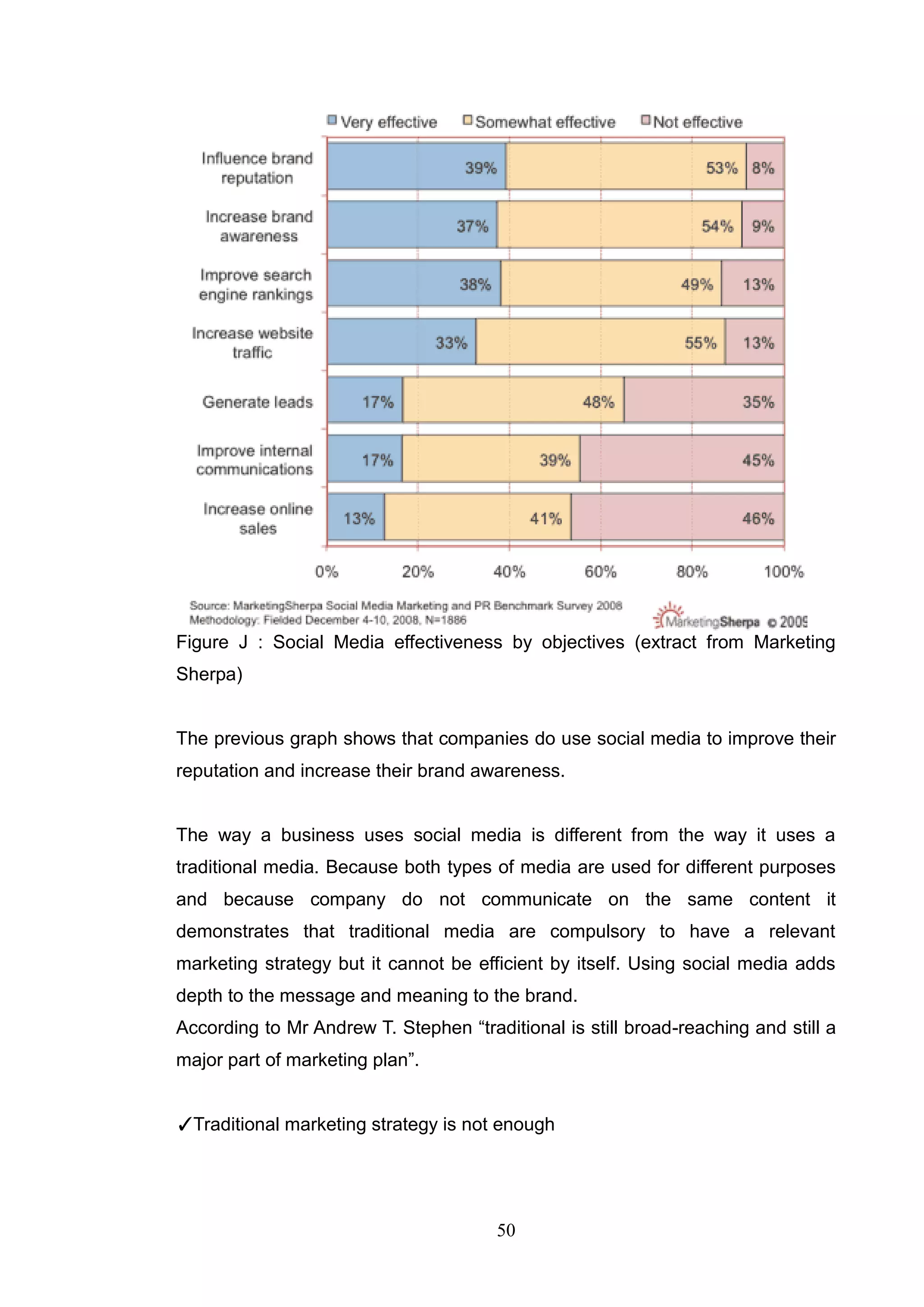 Figure J : Social Media effectiveness by objectives (extract from Marketing
Sherpa)


The previous graph shows that companies do use social media to improve their
reputation and increase their brand awareness.


The way a business uses social media is different from the way it uses a
traditional media. Because both types of media are used for different purposes
and because company do not communicate on the same content it
demonstrates that traditional media are compulsory to have a relevant
marketing strategy but it cannot be efficient by itself. Using social media adds
depth to the message and meaning to the brand.
According to Mr Andrew T. Stephen ―traditional is still broad-reaching and still a
major part of marketing plan‖.


✓Traditional marketing strategy is not enough




                                       50
 