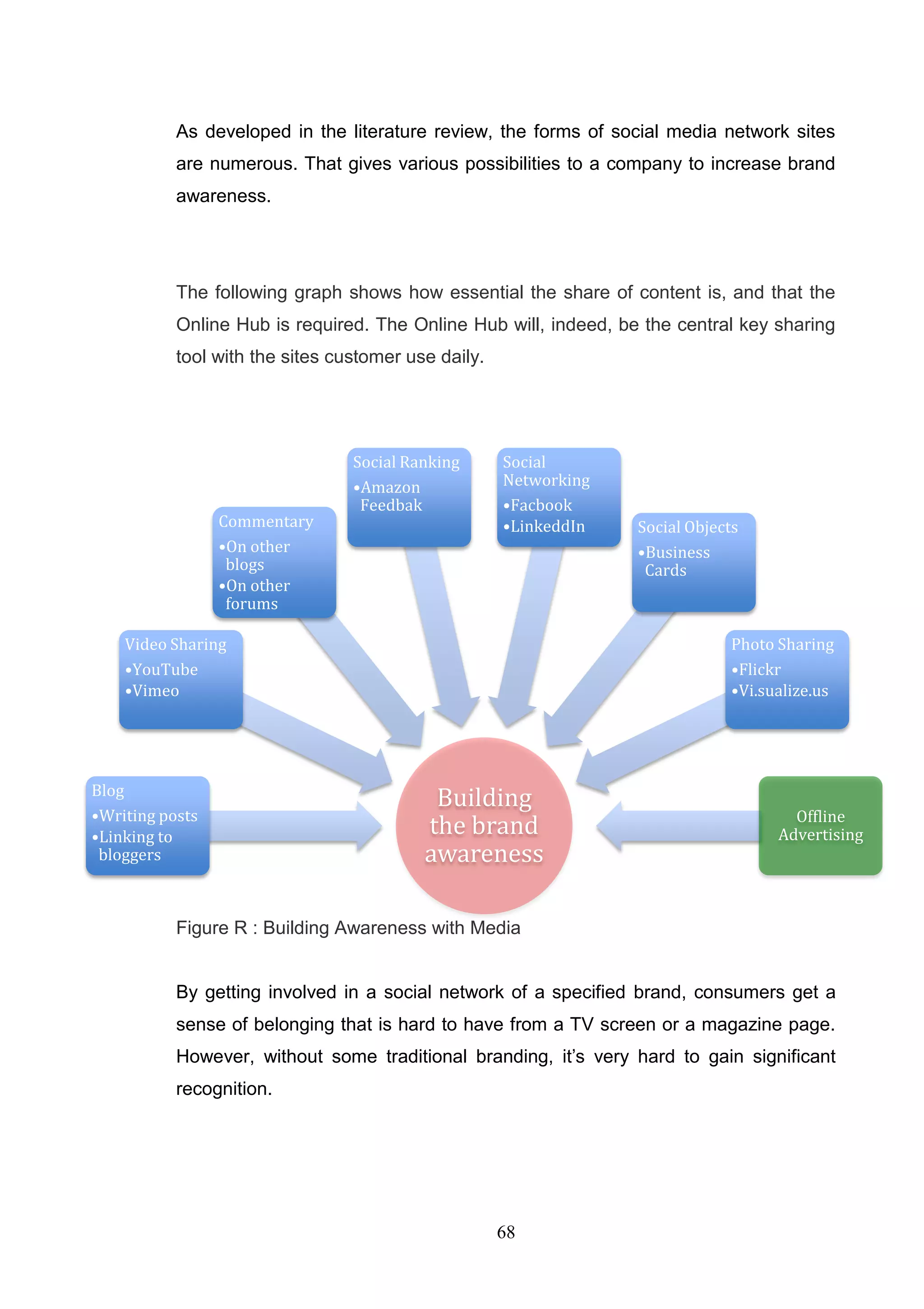 As developed in the literature review, the forms of social media network sites
           are numerous. That gives various possibilities to a company to increase brand
           awareness.




           The following graph shows how essential the share of content is, and that the
           Online Hub is required. The Online Hub will, indeed, be the central key sharing
           tool with the sites customer use daily.




                                 Social Ranking      Social
                                 •Amazon             Networking
                                  Feedbak            •Facbook
                 Commentary                          •LinkeddIn   Social Objects
                 •On other                                        •Business
                  blogs                                            Cards
                 •On other
                  forums

    Video Sharing                                                              Photo Sharing
    •YouTube                                                                   •Flickr
    •Vimeo                                                                     •Vi.sualize.us




Blog
                                           Building
•Writing posts                                                                         Offline
•Linking to                               the brand                                  Advertising
 bloggers                                 awareness

           Figure R : Building Awareness with Media


           By getting involved in a social network of a specified brand, consumers get a
           sense of belonging that is hard to have from a TV screen or a magazine page.
           However, without some traditional branding, it‘s very hard to gain significant
           recognition.




                                                     68
 