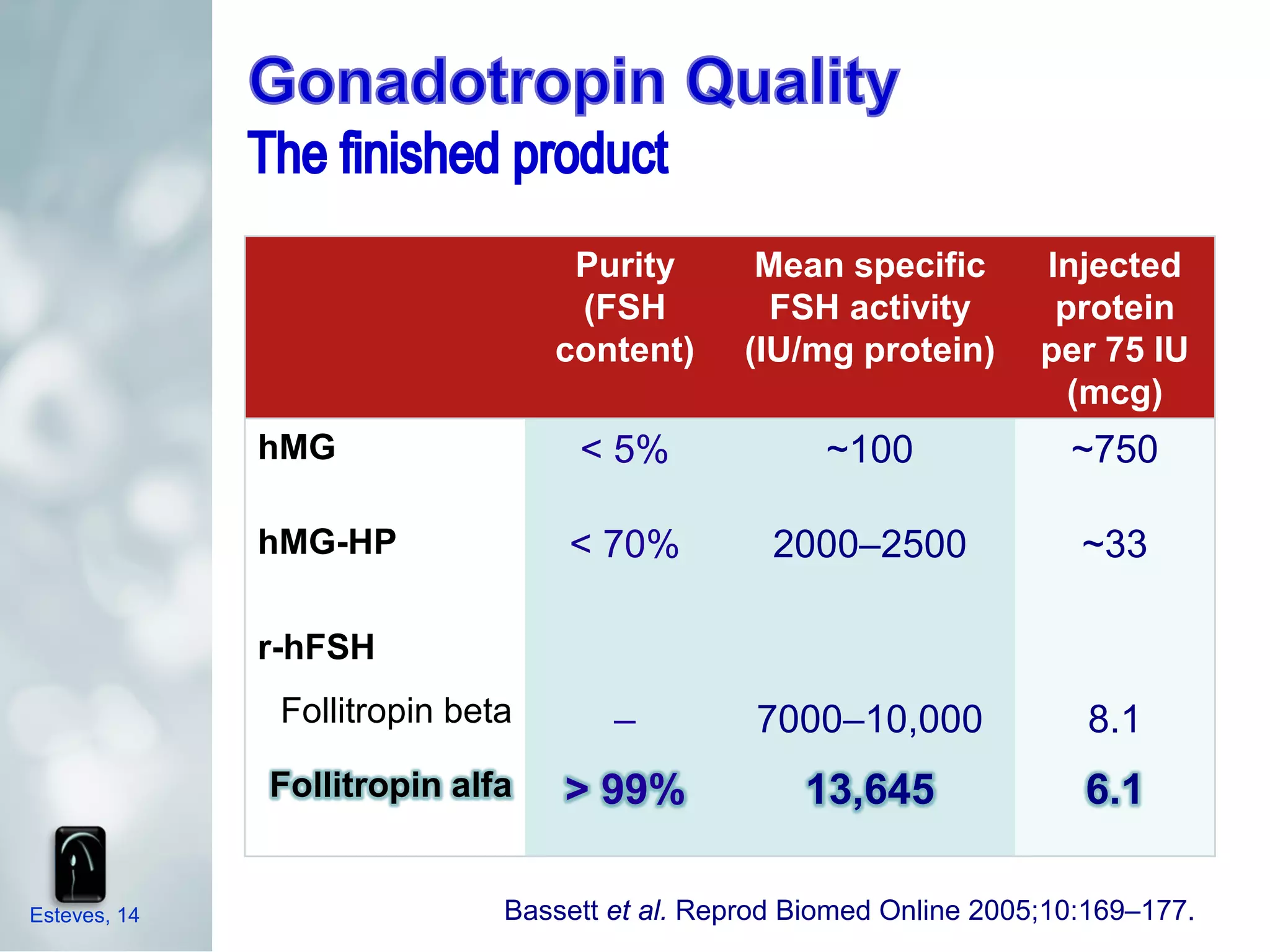 Purity        Mean specific        Injected
                                   (FSH           FSH activity         protein
                                  content)      (IU/mg protein)       per 75 IU
                                                                        (mcg)
              hMG                  < 5%               ~100              ~750

              hMG-HP              < 70%           2000–2500              ~33

              r-hFSH
               Follitropin beta       –         7000–10,000              8.1
              Follitropin alfa    > 99%             13,645               6.1

Esteves, 14                   Bassett et al. Reprod Biomed Online 2005;10:169–177.
 