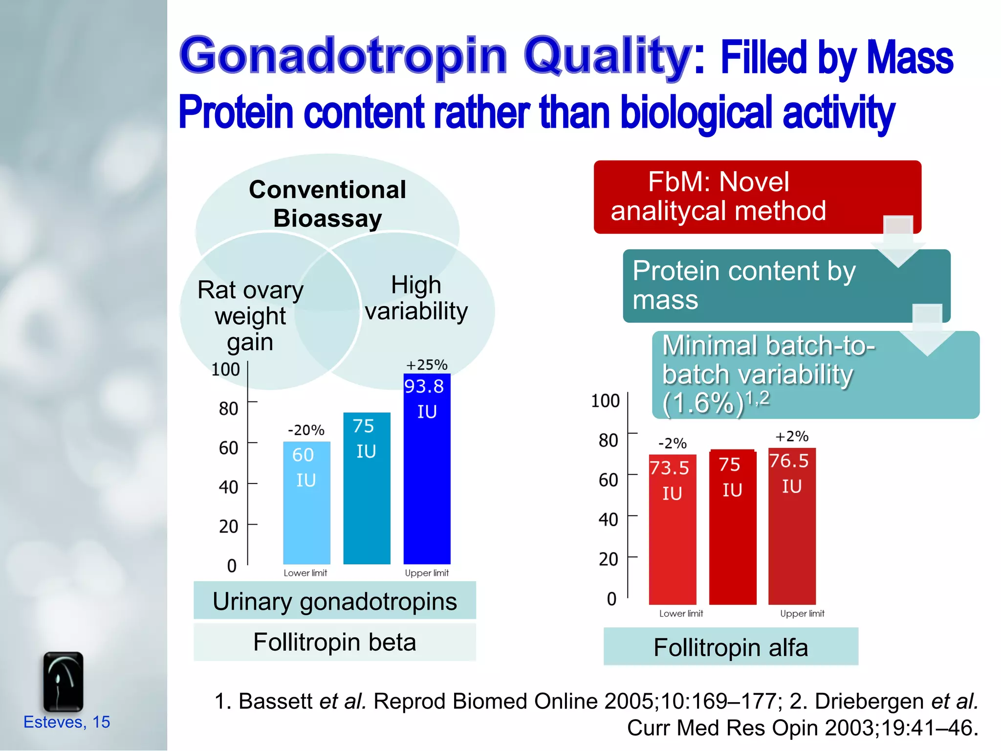 Conventional                          FbM: Novel
                   Bioassay                           analitycal method

                               High
                                                        Protein content by
              Rat ovary                                 mass
               weight        variability
                gain                                       Minimal batch-to-
                                                           batch variability
                                                           (1.6%)1,2




               Urinary gonadotropins
                  Follitropin beta                        Follitropin alfa

               1. Bassett et al. Reprod Biomed Online 2005;10:169–177; 2. Driebergen et al.
Esteves, 15                                             Curr Med Res Opin 2003;19:41–46.
 
