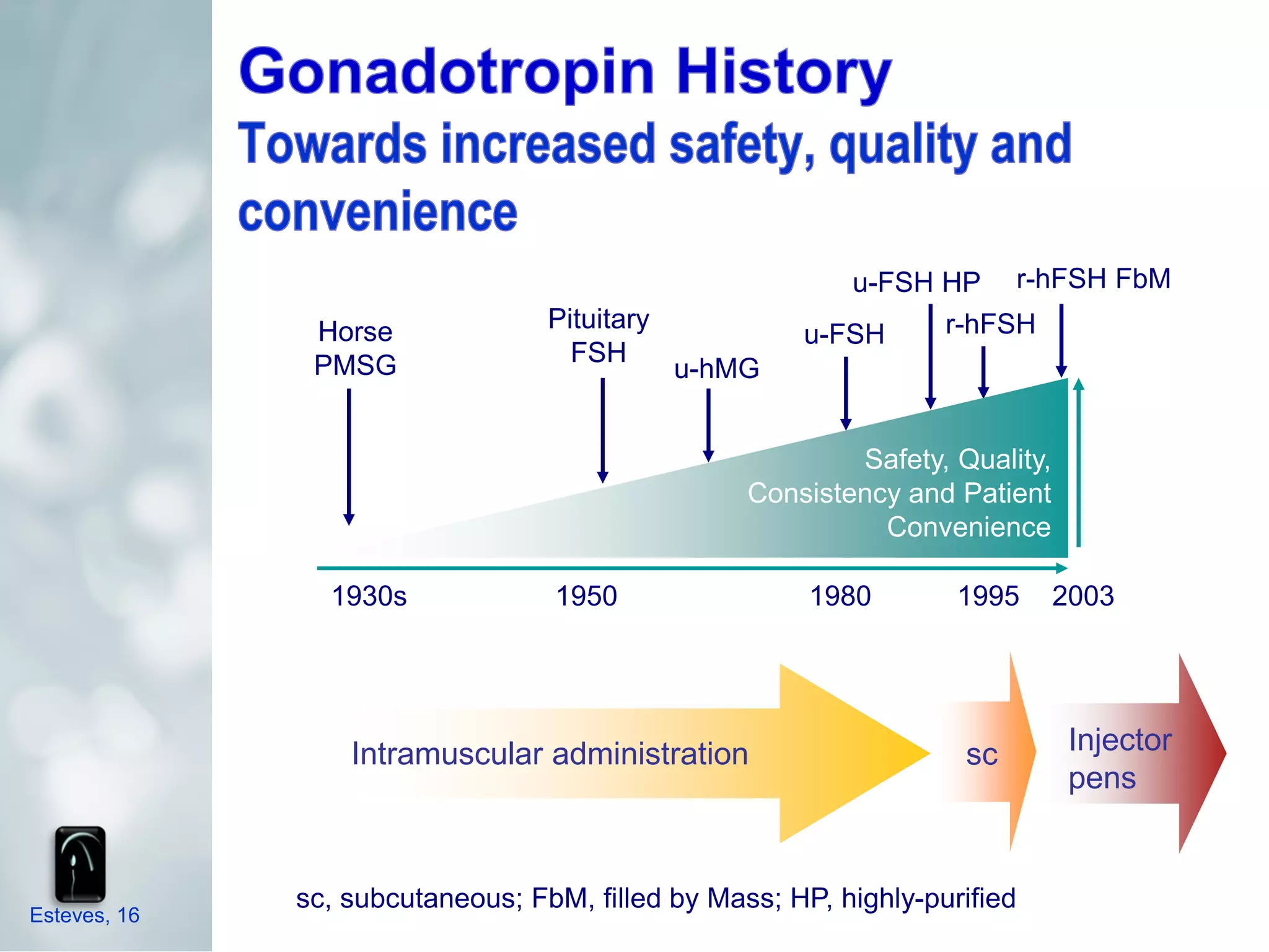 u-FSH HP r-hFSH FbM
               Horse              Pituitary                    r-hFSH
                                                      u-FSH
               PMSG                 FSH
                                              u-hMG


                                                          Safety, Quality,
                                                  Consistency and Patient
                                                            Convenience

                1930s             1950                 1980        1995      2003




                  Intramuscular administration                     sc         Injector
                                                                              pens


              sc, subcutaneous; FbM, filled by Mass; HP, highly-purified
Esteves, 16
 