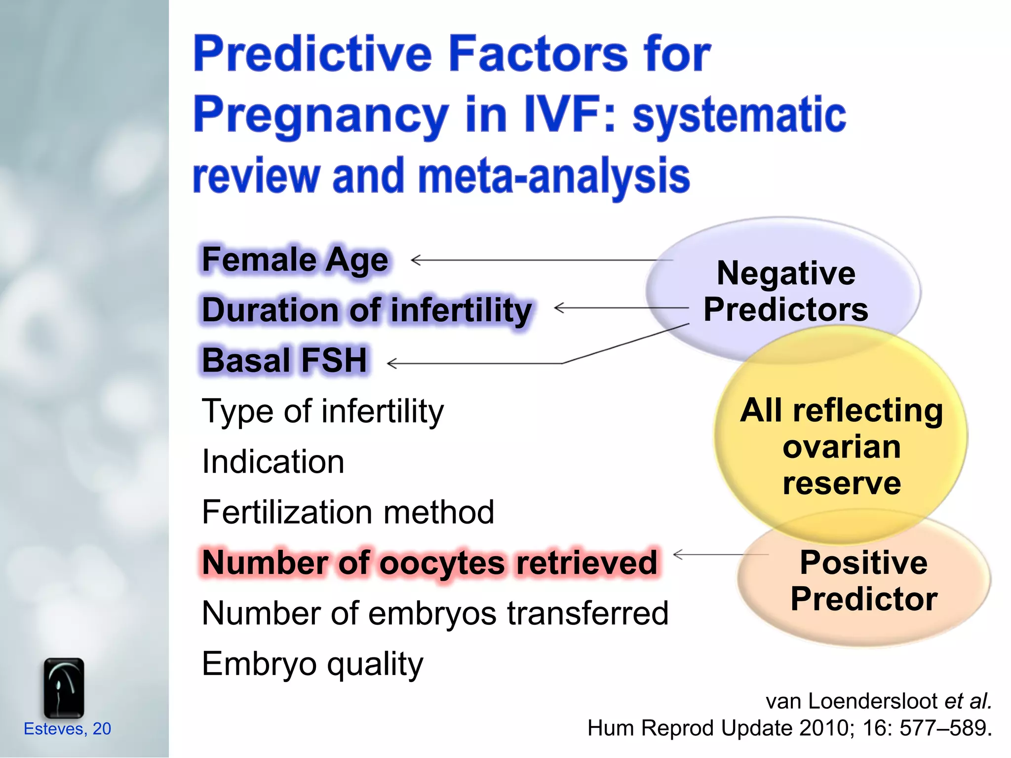 Female Age                     Negative
              Duration of infertility       Predictors
              Basal FSH
              Type of infertility             All reflecting
              Indication                         ovarian
                                                 reserve
              Fertilization method
              Number of oocytes retrieved          Positive
              Number of embryos transferred       Predictor
              Embryo quality
                                                   van Loendersloot et al.
Esteves, 20                          Hum Reprod Update 2010; 16: 577–589.
 