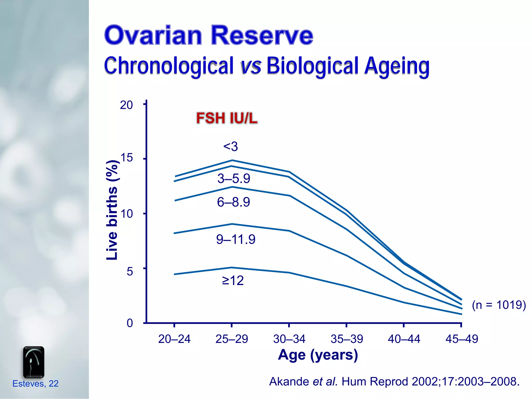 Chronological vs Biological Ageing
                                20
                                             FSH IU/L
                                                <3
                                15
              Live births (%)



                                               3–5.9
                                               6–8.9
                                10

                                               9–11.9

                                 5
                                                ≥12
                                                                                          (n = 1019)
                                 0
                                     20–24     25–29    30–34     35–39     40–44     45–49
                                                         Age (years)
Esteves, 22                                             Akande et al. Hum Reprod 2002;17:2003–2008.
 