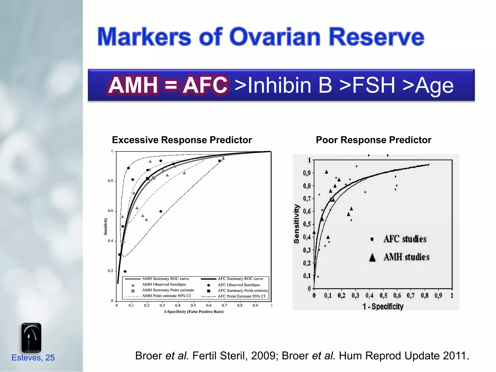 AMH = AFC >Inhibin B >FSH >Age

              Excessive Response Predictor             Poor Response Predictor




Esteves, 25       Broer et al. Fertil Steril, 2009; Broer et al. Hum Reprod Update 2011.
 