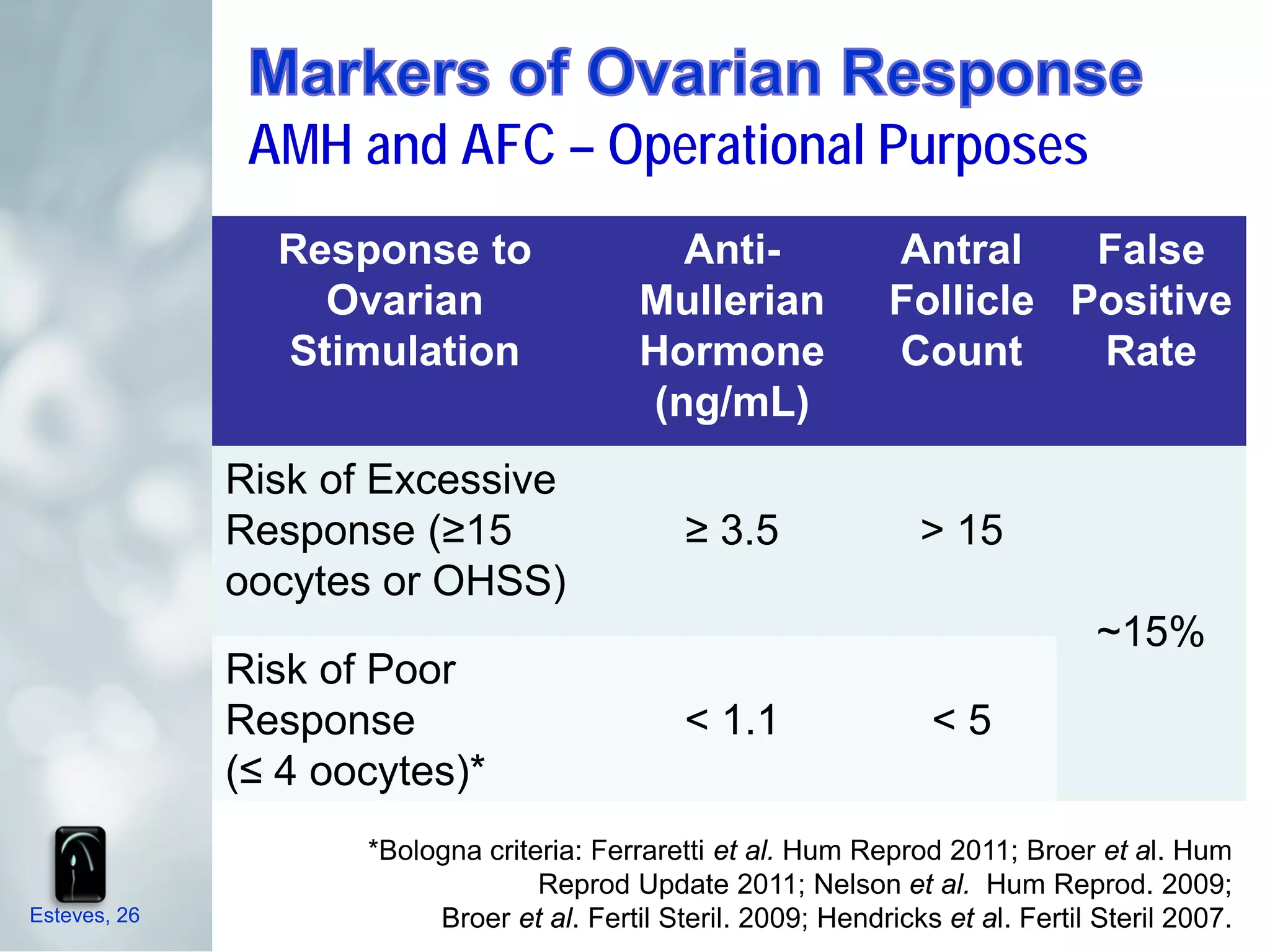 AMH and AFC – Operational Purposes
                Response to                    Anti-              Antral    False
                  Ovarian                   Mullerian             Follicle Positive
                Stimulation                 Hormone               Count     Rate
                                             (ng/mL)
              Risk of Excessive
              Response (≥15                     ≥ 3.5               > 15
              oocytes or OHSS)
                                                                                    ~15%
              Risk of Poor
              Response                          < 1.1                <5
              (≤ 4 oocytes)*
                     *Bologna criteria: Ferraretti et al. Hum Reprod 2011; Broer et al. Hum
                                   Reprod Update 2011; Nelson et al. Hum Reprod. 2009;
Esteves, 26               Broer et al. Fertil Steril. 2009; Hendricks et al. Fertil Steril 2007.
 