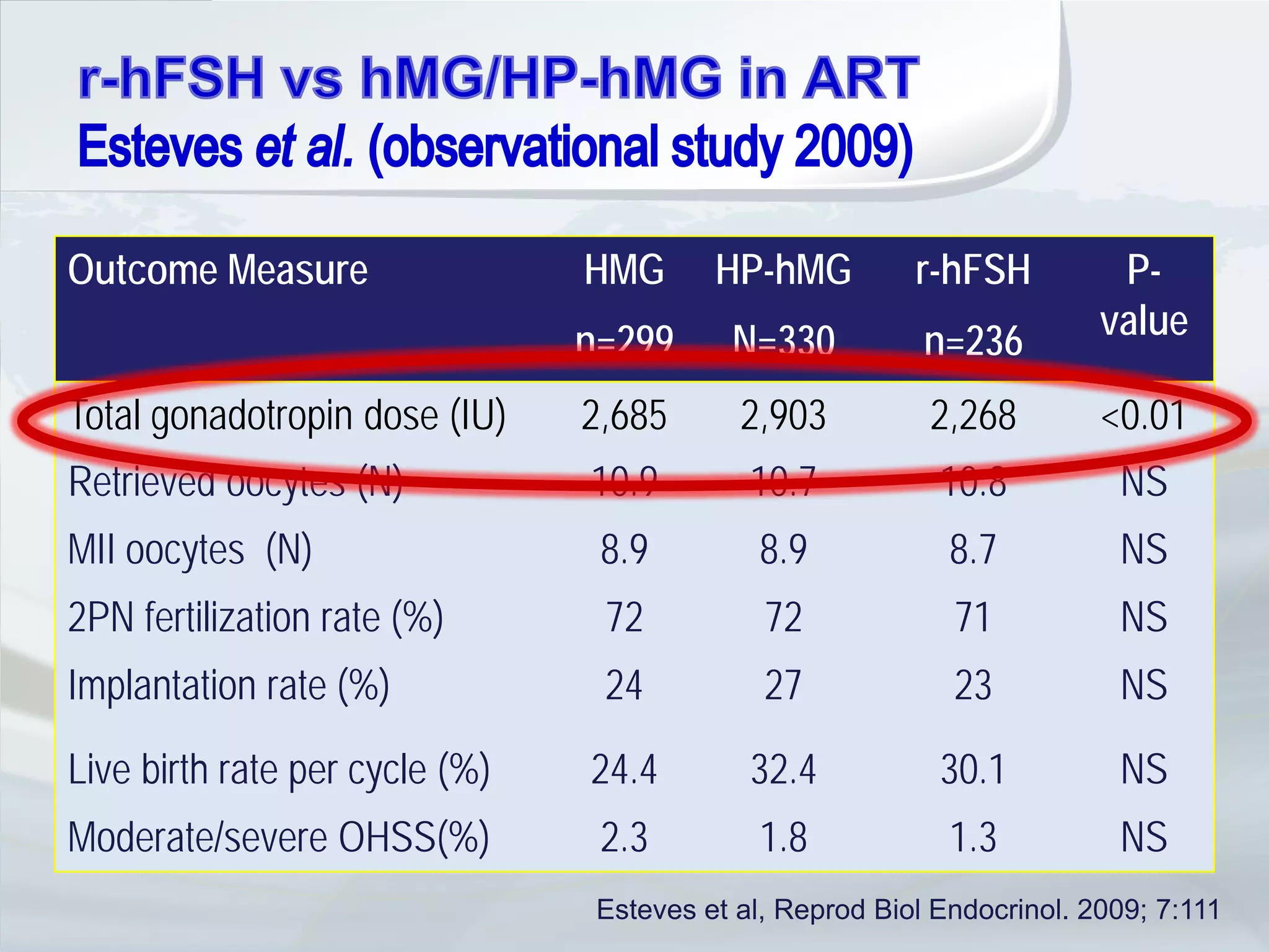 Outcome Measure                 HMG       HP-hMG          r-hFSH          P-
                                n=299      N=330           n=236         value

Total gonadotropin dose (IU)    2,685       2,903          2,268         <0.01
Retrieved oocytes (N)           10.9         10.7           10.8          NS
MII oocytes (N)                  8.9          8.9            8.7          NS
2PN fertilization rate (%)       72           72             71           NS
Implantation rate (%)            24           27             23           NS
Live birth rate per cycle (%)   24.4         32.4           30.1          NS
Moderate/severe OHSS(%)          2.3          1.8            1.3          NS
                                 Esteves et al, Reprod Biol Endocrinol. 2009; 7:111
 