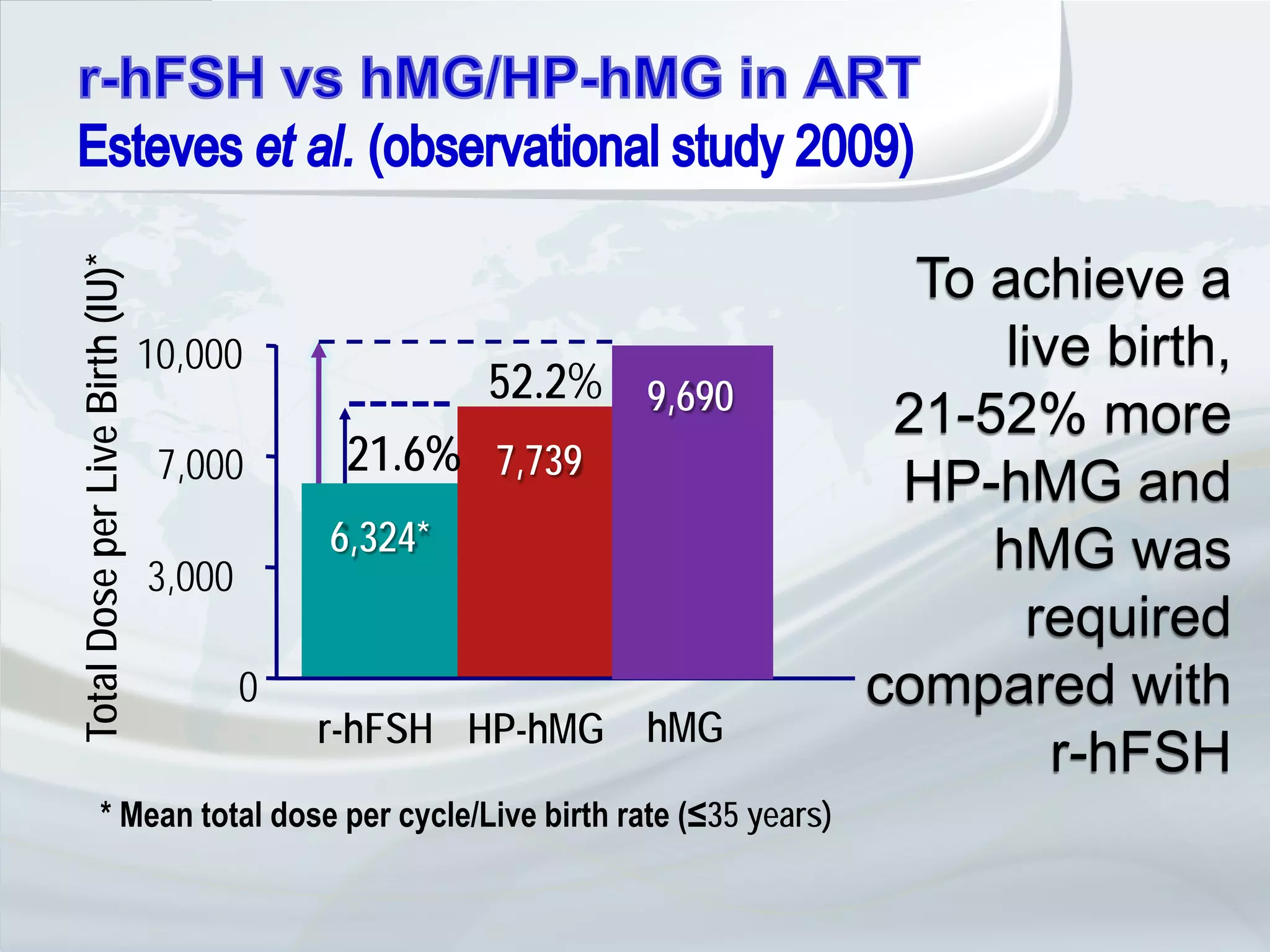 Total Dose per Live Birth (IU)*



                                                                           To achieve a
                                  10,000                                       live birth,
                                                       52.2% 9,690
                                                                          21-52% more
                                   7,000       21.6% 7,739
                                                                          HP-hMG and
                                              6,324*                          hMG was
                                  3,000
                                                                                 required
                                          0                              compared with
                                              r-hFSH HP-hMG hMG
                                                                                  r-hFSH
               * Mean total dose per cycle/Live birth rate (≤35 years)
 