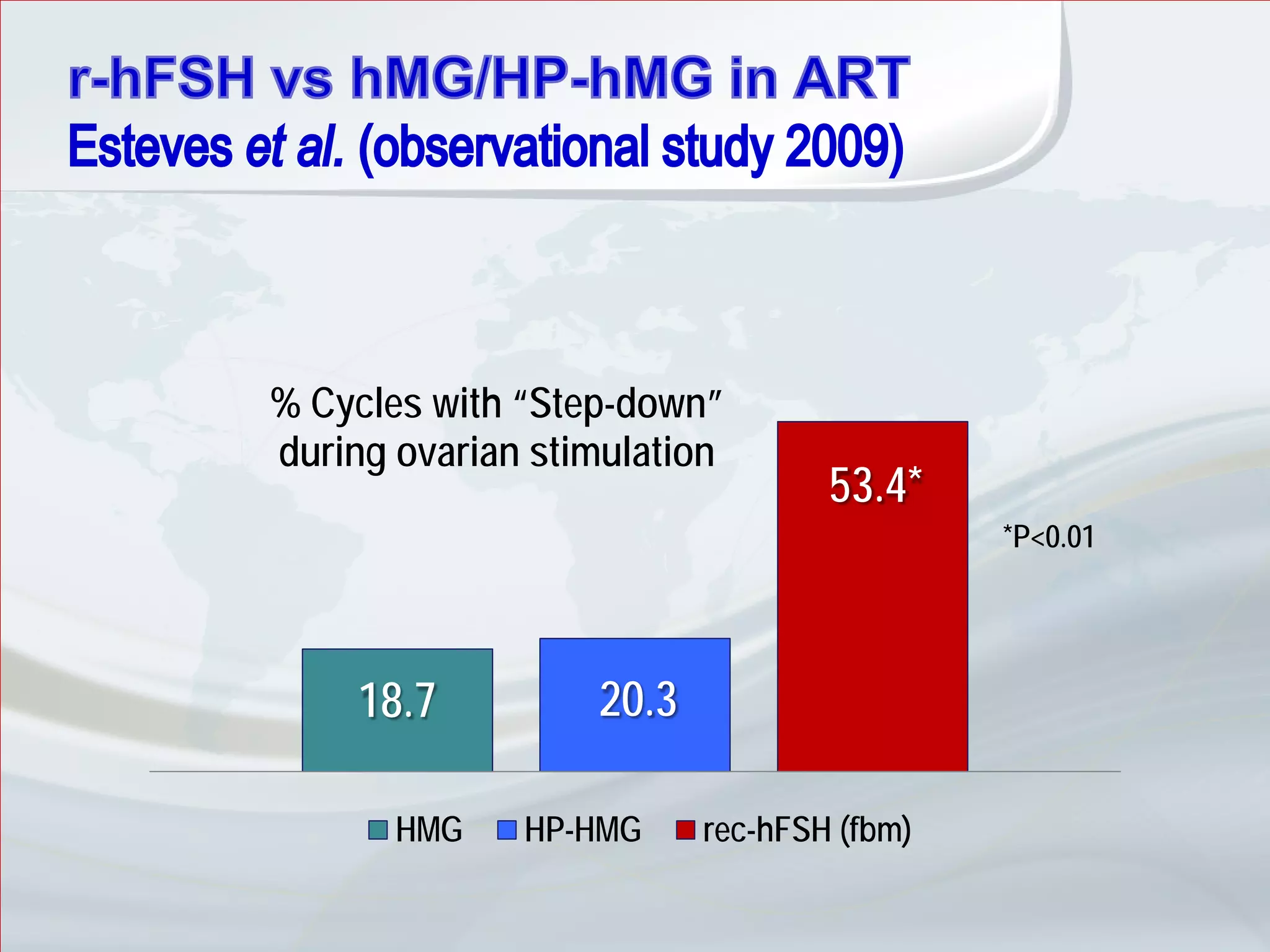 % Cycles with “Step-down”
during ovarian stimulation
                                 53.4*
                                          *P<0.01




     18.7         20.3

       HMG    HP-HMG     rec-hFSH (fbm)
 
