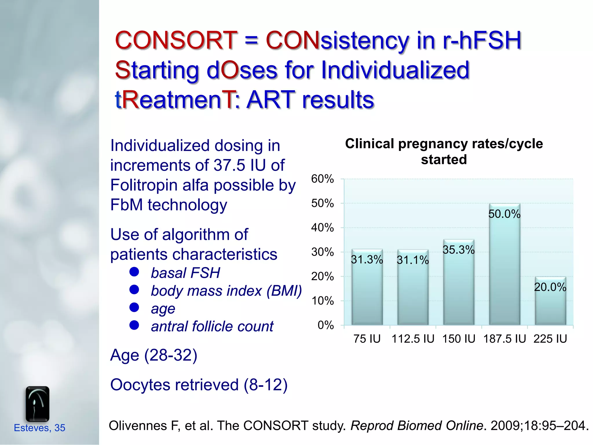 CONSORT = CONsistency in r-hFSH
              Starting dOses for Individualized
              tReatmenT: ART results
              Individualized dosing in              Clinical pregnancy rates/cycle
              increments of 37.5 IU of                          started
                                              60%
              Folitropin alfa possible by
              FbM technology                  50%
                                                                            50.0%
                                              40%
              Use of algorithm of
                                              30%                   35.3%
              patients characteristics              31.3%
                ●
                                                            31.1%
                    basal FSH                 20%
                ●   body mass index (BMI)                                           20.0%
                ●   age
                                              10%

                ●   antral follicle count      0%
                                                     75 IU 112.5 IU 150 IU 187.5 IU 225 IU
              Age (28-32)
              Oocytes retrieved (8-12)

Esteves, 35   Olivennes F, et al. The CONSORT study. Reprod Biomed Online. 2009;18:95–204.
 