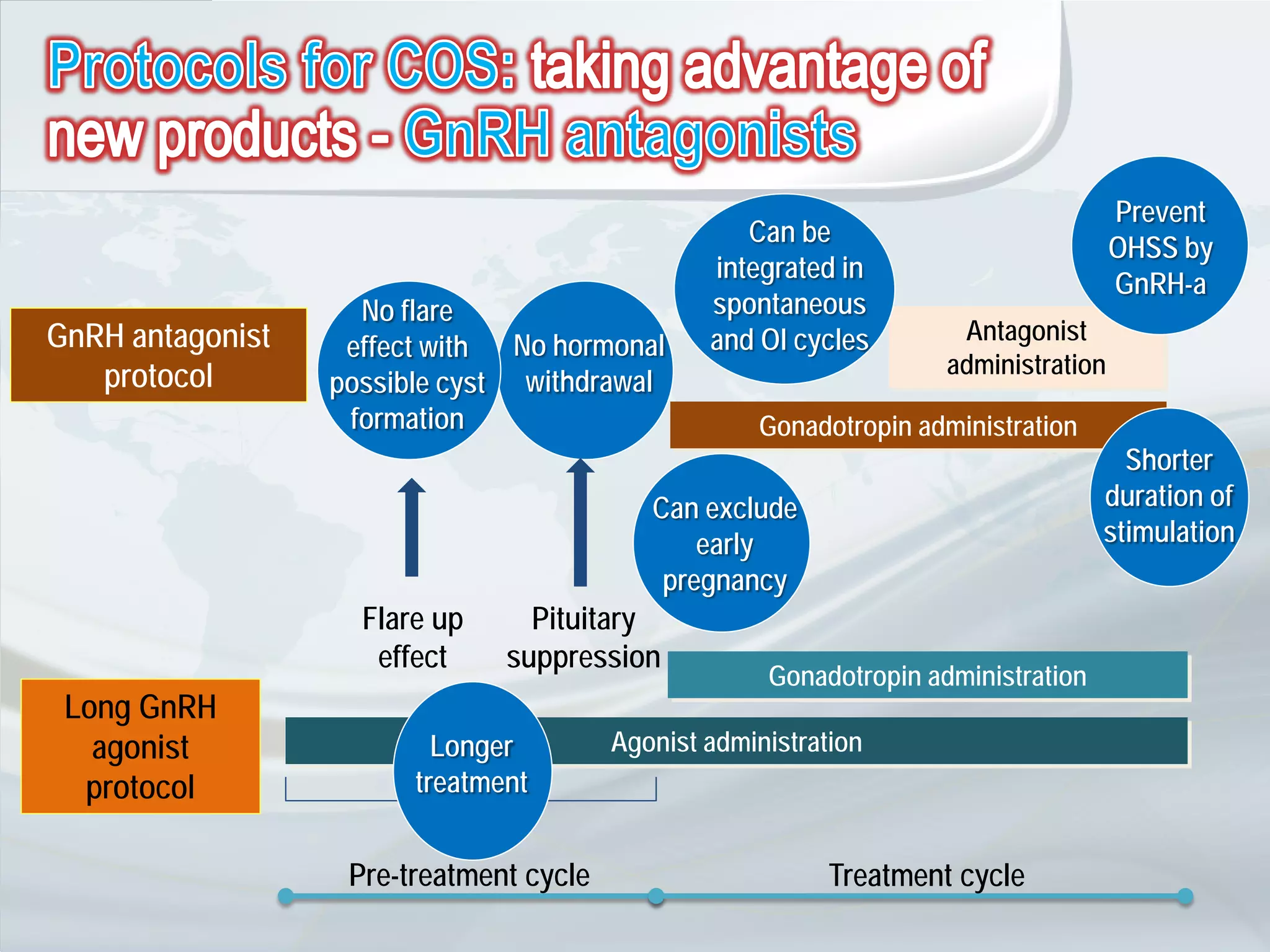 Prevent
                                                    Can be
                                                                                      OHSS by
                                                 integrated in
                                                                                      GnRH-a
                    No flare                     spontaneous
GnRH antagonist                                  and OI cycles        Antagonist
                   effect with  No hormonal
   protocol                                                          administration
                  possible cyst withdrawal
                   formation                         Gonadotropin administration
                                                                                      Shorter
                                            Can exclude                             duration of
                                                early                               stimulation
                                             pregnancy
                    Flare up     Pituitary
                     effect    suppression
                                                      Gonadotropin administration
 Long GnRH
   agonist                Longer         Agonist administration
  protocol              treatment


                   Pre-treatment cycle                      Treatment cycle
 