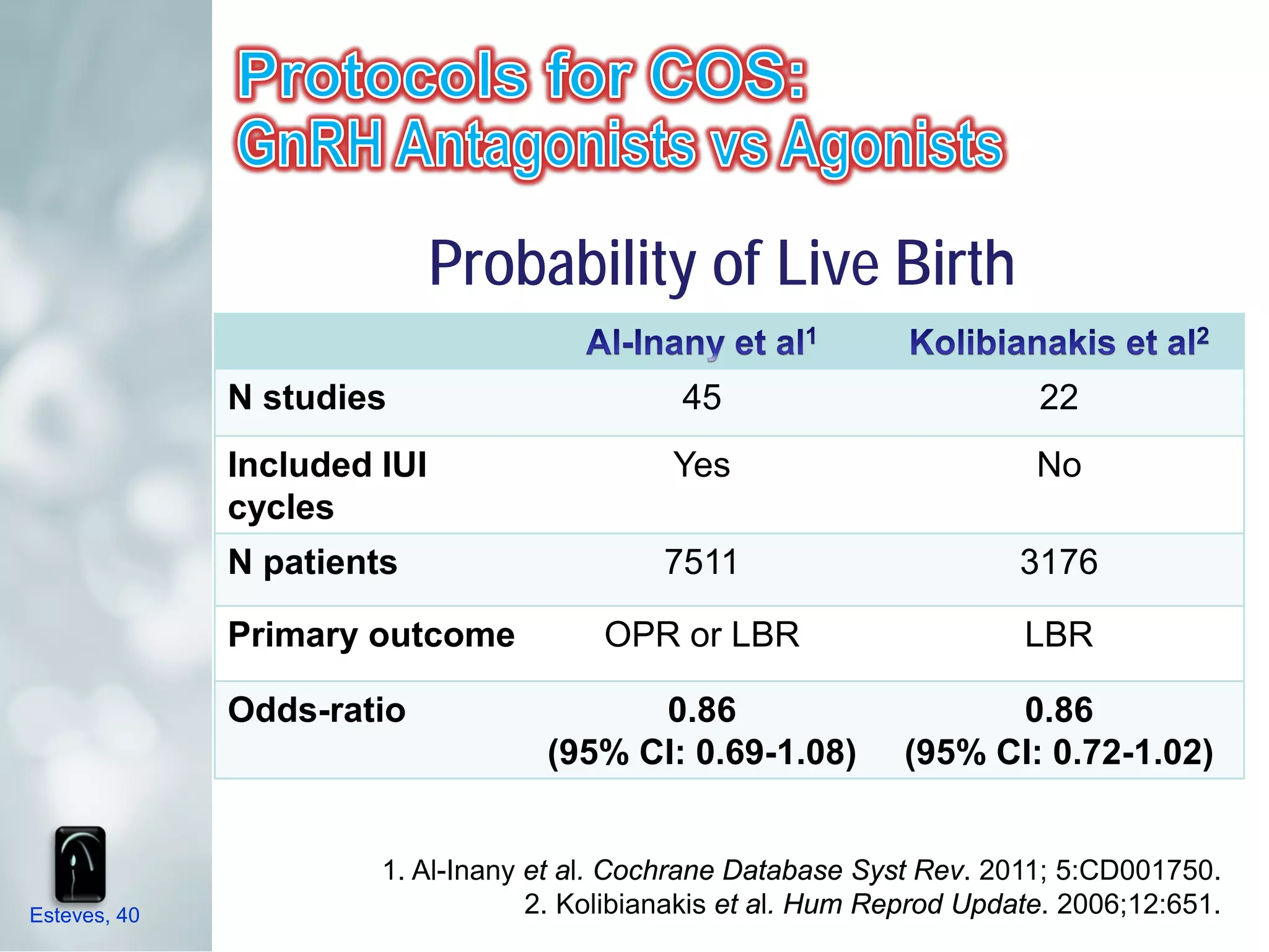Probability of Live Birth
              N studies                       45                          22
              Included IUI                   Yes                          No
              cycles
              N patients                     7511                        3176

              Primary outcome           OPR or LBR                       LBR

              Odds-ratio                  0.86                        0.86
                                    (95% CI: 0.69-1.08)         (95% CI: 0.72-1.02)


                       1. Al-Inany et al. Cochrane Database Syst Rev. 2011; 5:CD001750.
Esteves, 40                        2. Kolibianakis et al. Hum Reprod Update. 2006;12:651.
 