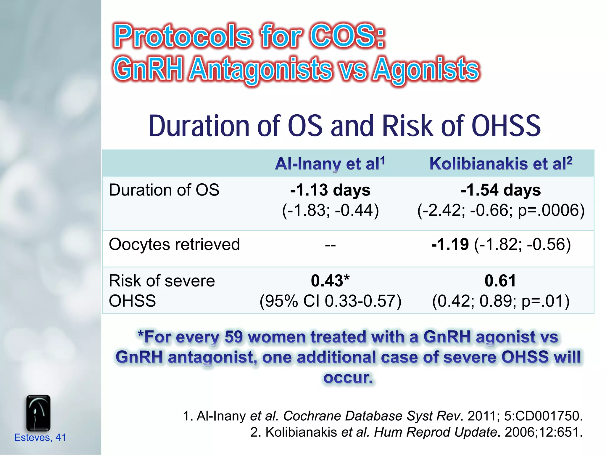 Duration of OS and Risk of OHSS
              Duration of OS            -1.13 days                 -1.54 days
                                       (-1.83; -0.44)        (-2.42; -0.66; p=.0006)

              Oocytes retrieved               --               -1.19 (-1.82; -0.56)

              Risk of severe             0.43*                          0.61
              OHSS                 (95% CI 0.33-0.57)           (0.42; 0.89; p=.01)




                       1. Al-Inany et al. Cochrane Database Syst Rev. 2011; 5:CD001750.
Esteves, 41                        2. Kolibianakis et al. Hum Reprod Update. 2006;12:651.
 