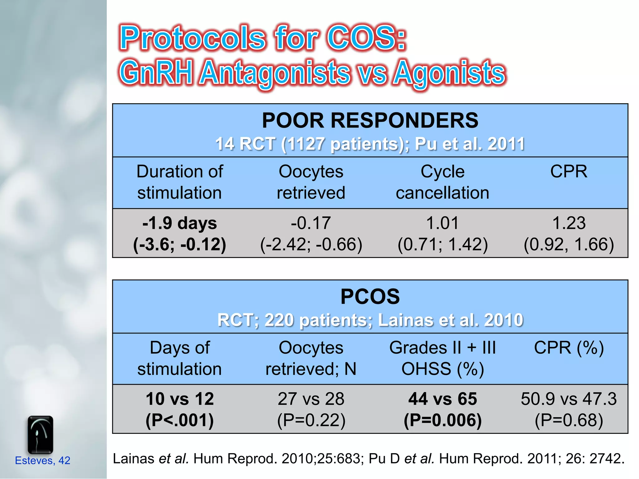 POOR RESPONDERS
                             14 RCT (1127 patients); Pu et al. 2011
                 Duration of          Oocytes               Cycle               CPR
                 stimulation          retrieved          cancellation
                   -1.9 days            -0.17                1.01               1.23
                 (-3.6; -0.12)      (-2.42; -0.66)       (0.71; 1.42)       (0.92, 1.66)


                                                PCOS
                             RCT; 220 patients; Lainas et al. 2010
                   Days of             Oocytes          Grades II + III       CPR (%)
                 stimulation         retrieved; N        OHSS (%)
                  10 vs 12            27 vs 28             44 vs 65         50.9 vs 47.3
                  (P<.001)            (P=0.22)            (P=0.006)          (P=0.68)

Esteves, 42   Lainas et al. Hum Reprod. 2010;25:683; Pu D et al. Hum Reprod. 2011; 26: 2742.
 