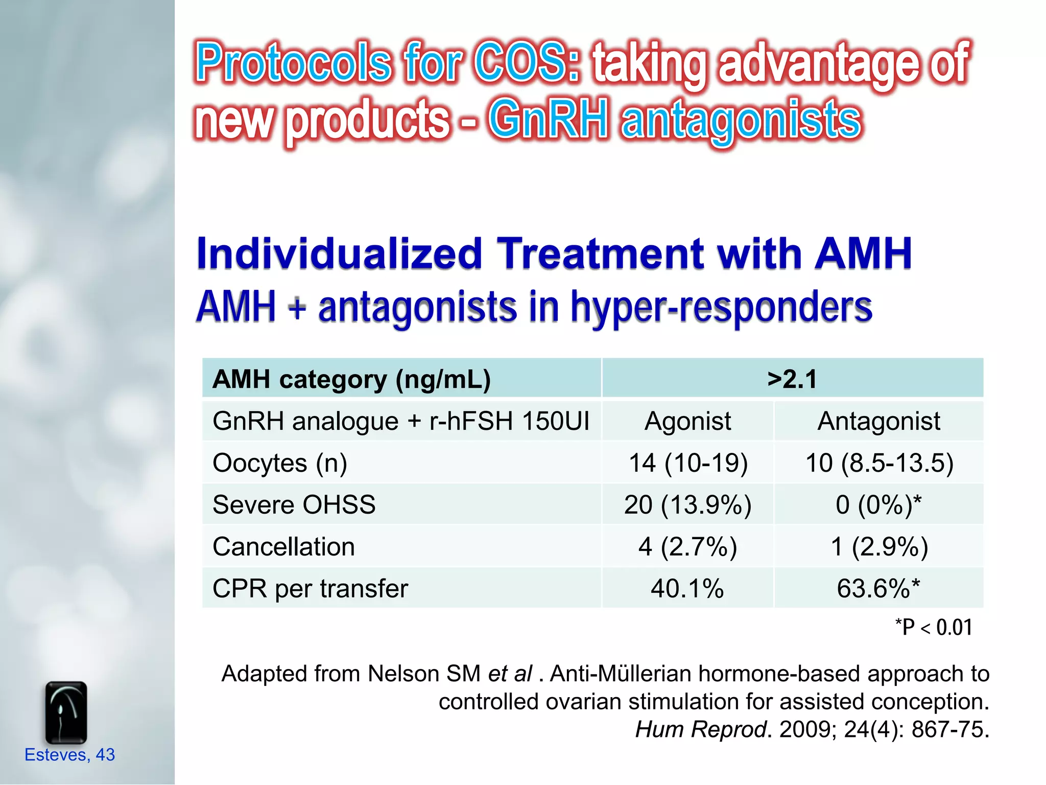 Individualized Treatment with AMH
              AMH + antagonists in hyper-responders
              AMH category (ng/mL)                                 >2.1
              GnRH analogue + r-hFSH 150UI             Agonist          Antagonist
              Oocytes (n)                             14 (10-19)       10 (8.5-13.5)
              Severe OHSS                            20 (13.9%)           0 (0%)*
              Cancellation                             4 (2.7%)           1 (2.9%)
              CPR per transfer                          40.1%             63.6%*
                                                                               *P < 0.01

               Adapted from Nelson SM et al . Anti-Müllerian hormone-based approach to
                                  controlled ovarian stimulation for assisted conception.
                                                      Hum Reprod. 2009; 24(4): 867-75.
Esteves, 43
 