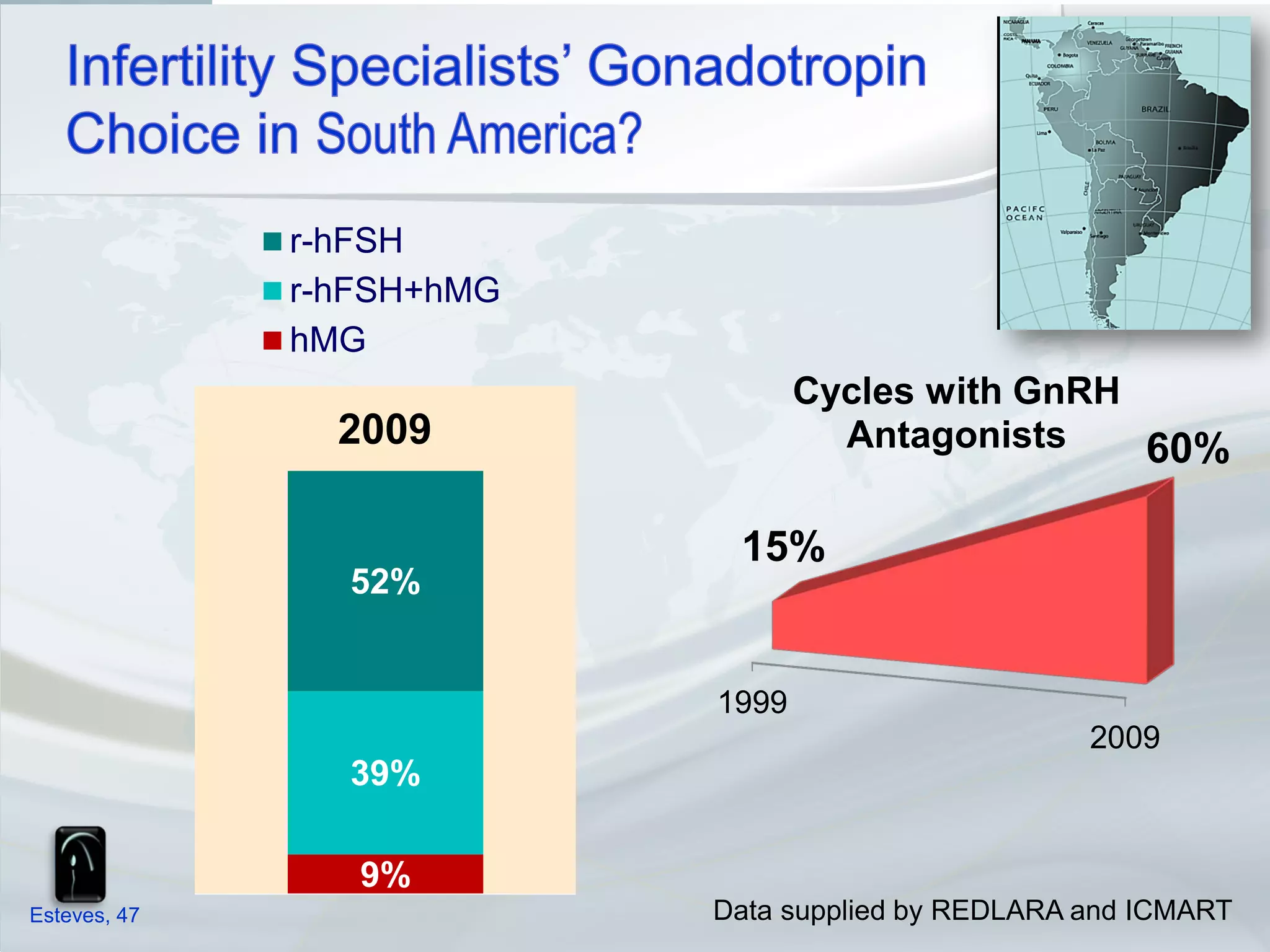 r-hFSH
              r-hFSH+hMG
              hMG
                                  Cycles with GnRH
                2009                Antagonists    60%

                            15%
                52%


                           1999
                                                    2009
                39%

                 9%
Esteves, 47                Data supplied by REDLARA and ICMART
 
