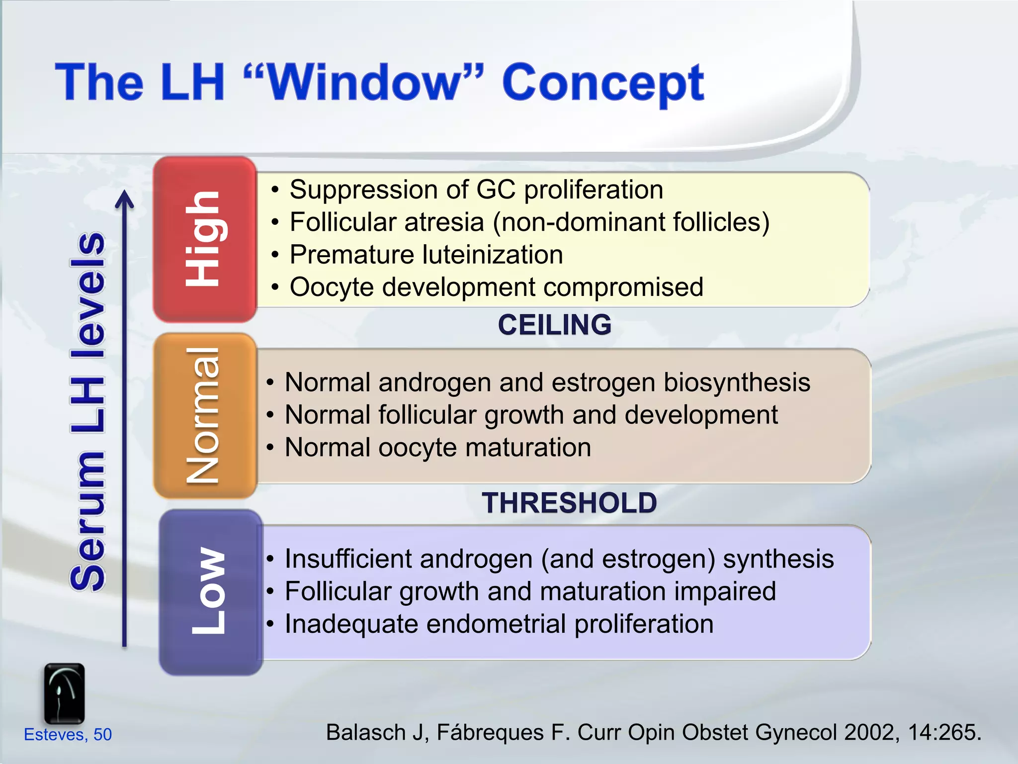 •   Suppression of GC proliferation
              High     •
                                                                 • Mild Stimulation
                           Follicular atresia (non-dominant follicles) dose rec-hFSH +
                                                                   (low
                       •   Premature luteinization                 GnRH ant.):
                       •   Oocyte development compromised
                                                          • 5 oocytes
                                         CEILING            retrieved;
              Normal


                                                          • IR = 31%
                       • Normal androgen and estrogen biosynthesis
                       • Normal follicular growth and development
                       • Normal oocyte maturation

                                             THRESHOLD         • Conventional
                                                                 Stimulation :
              Low




                       • Insufficient androgen (and estrogen) synthesis
                                                               • 10 oocytes
                       • Follicular growth and maturation impaired
                                                                 retrieved;
                       • Inadequate endometrial proliferation
                                                               • IR = 29%

                                                                                 Verberg et al.
Esteves, 50                   Balasch J, Fábreques F. Curr Opin Obstet Gynecol 2009; 15: 5–12.
                                                           Hum Reprod Update 2002, 14:265.
 