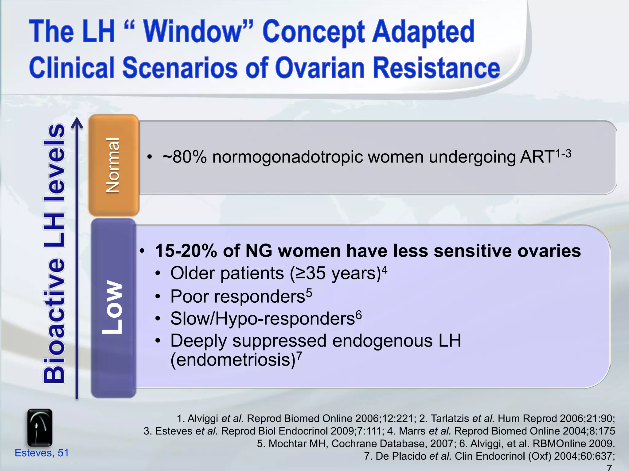 • Mild Stimulation
              Normal
                                                                                      (low dose rec-hFSH +
                       • ~80% normogonadotropic women                              undergoing ART1-3
                                                                                      GnRH ant.):
                                                        • 5 oocytes
                                                          retrieved;
                                                        • IR = 31%
                       • 15-20% of NG women have less sensitive ovaries
                         • Older patients (≥35 years)4
              Low




                         • Poor responders5
                                                           • Conventional
                         • Slow/Hypo-responders6             Stimulation :
                         • Deeply suppressed endogenous LH
                           (endometriosis)7                • 10 oocytes
                                                             retrieved;
                                                           • IR = 29%
                              1. Alviggi et al. Reprod Biomed Online 2006;12:221; 2. Tarlatzis et al. Hum Reprod 2006;21:90;
                       3. Esteves et al. Reprod Biol Endocrinol 2009;7:111; 4. Marrs et al. Reprod Biomed Online 2004;8:175
                                                                                                             Verberg et al.
                                                 5. Mochtar MH, Cochrane Database, 2007; 6. Alviggi, et al. RBMOnline 2009.
Esteves, 51                                                           7. DeHum Reprod Update 2009;2004;60:637;
                                                                             Placido et al. Clin Endocrinol (Oxf) 15: 5–12.
 
