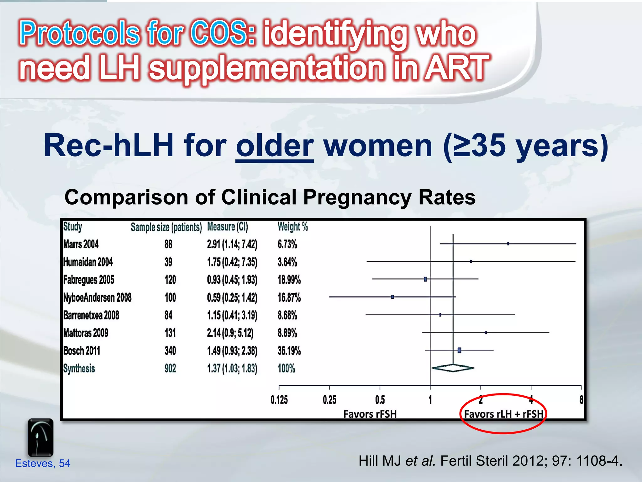 Rec-hLH for older women (≥35 years)
         Comparison of Clinical Pregnancy Rates




Esteves, 54                         Hill MJ et al. Fertil Steril 2012; 97: 1108-4.
 