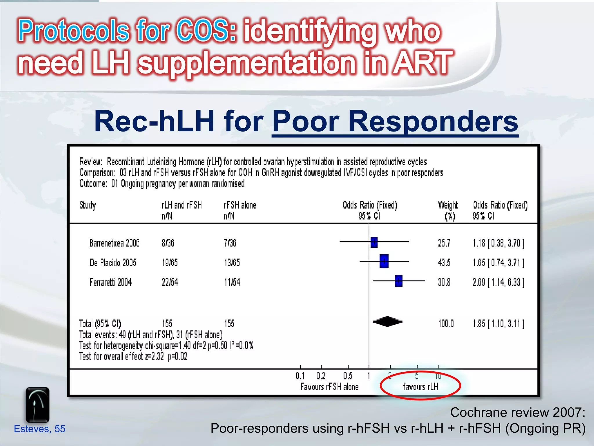 Rec-hLH for Poor Responders




                                                           Cochrane review 2007:
Esteves, 55          Poor-responders using r-hFSH vs r-hLH + r-hFSH (Ongoing PR)
 